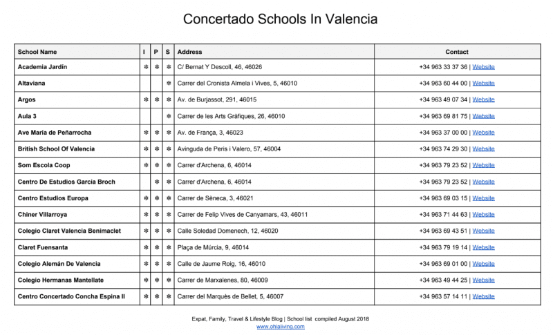 A list of concertado schools in Valencia, Spain